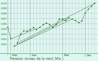 Graphe de la pression atmosphrique prvue pour Martincourt