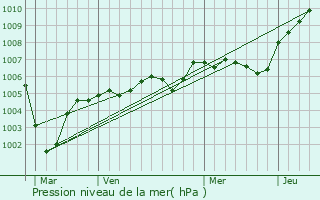 Graphe de la pression atmosphrique prvue pour Dargies
