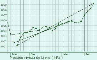 Graphe de la pression atmosphrique prvue pour Avelesges