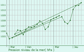 Graphe de la pression atmosphrique prvue pour Villiers-sur-Yonne