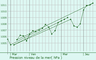 Graphe de la pression atmosphrique prvue pour Brinon-sur-Beuvron