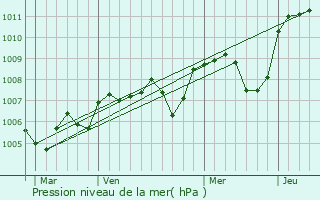 Graphe de la pression atmosphrique prvue pour Cizely