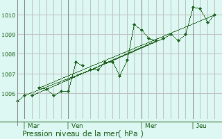 Graphe de la pression atmosphrique prvue pour Bussire-Badil