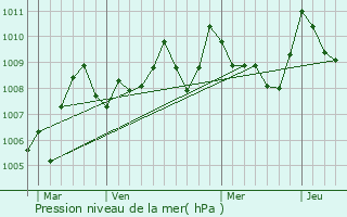 Graphe de la pression atmosphrique prvue pour Rabastens