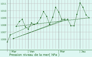 Graphe de la pression atmosphrique prvue pour Mascarville