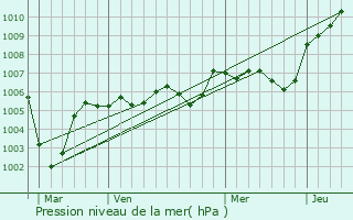 Graphe de la pression atmosphrique prvue pour Verderonne
