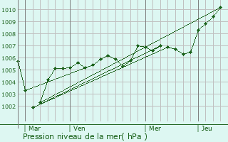 Graphe de la pression atmosphrique prvue pour Ansauvillers