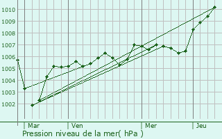 Graphe de la pression atmosphrique prvue pour Catillon-Fumechon