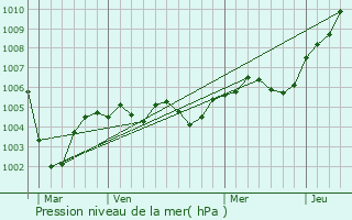 Graphe de la pression atmosphrique prvue pour Villers-Saint-Paul