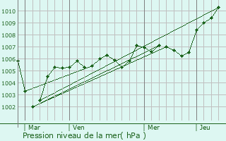 Graphe de la pression atmosphrique prvue pour Rmcourt