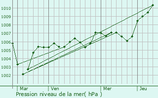 Graphe de la pression atmosphrique prvue pour Sacy-le-Grand