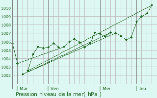 Graphe de la pression atmosphrique prvue pour Cernoy
