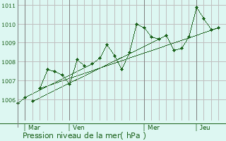 Graphe de la pression atmosphrique prvue pour Saint-Cybranet