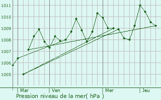 Graphe de la pression atmosphrique prvue pour Lisle-sur-Tarn