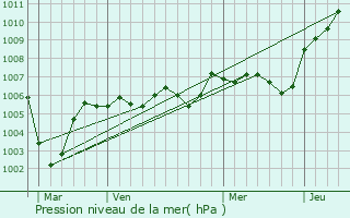 Graphe de la pression atmosphrique prvue pour Rivecourt