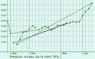 Graphe de la pression atmosphrique prvue pour Villers-l