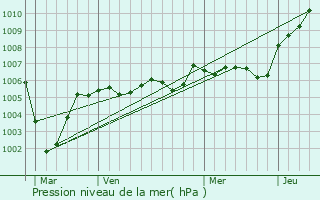 Graphe de la pression atmosphrique prvue pour Villers-Bretonneux