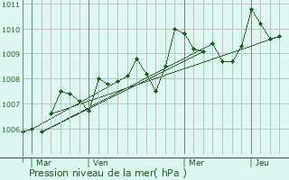 Graphe de la pression atmosphrique prvue pour Saint-Germain-de-Belvs