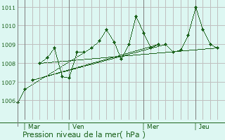 Graphe de la pression atmosphrique prvue pour Maurens