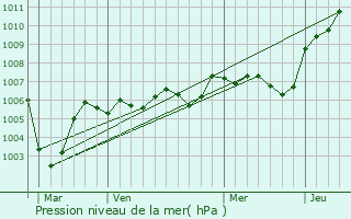 Graphe de la pression atmosphrique prvue pour Bouillancy