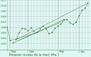 Graphe de la pression atmosphrique prvue pour Grisy-sur-Seine
