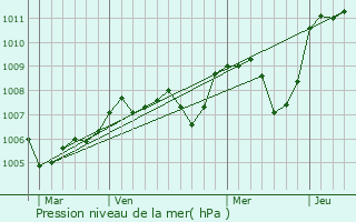 Graphe de la pression atmosphrique prvue pour Toulon-sur-Allier