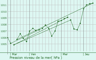 Graphe de la pression atmosphrique prvue pour Tamnay-en-Bazois