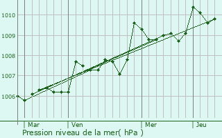 Graphe de la pression atmosphrique prvue pour Monsec