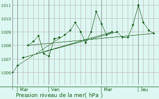 Graphe de la pression atmosphrique prvue pour Escorneboeuf