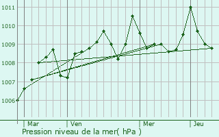 Graphe de la pression atmosphrique prvue pour Gimont