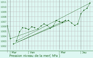 Graphe de la pression atmosphrique prvue pour Feigneux