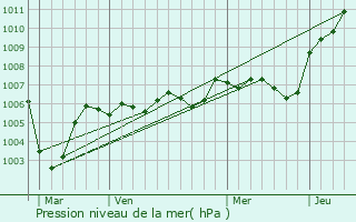 Graphe de la pression atmosphrique prvue pour Cuvergnon