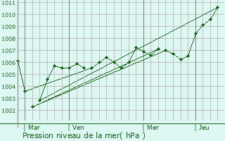 Graphe de la pression atmosphrique prvue pour Clairoix