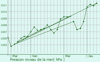 Graphe de la pression atmosphrique prvue pour Noyant-d