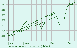 Graphe de la pression atmosphrique prvue pour Chapeau