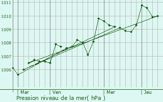 Graphe de la pression atmosphrique prvue pour Nantheuil