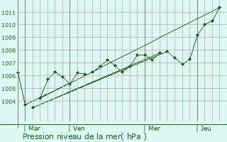 Graphe de la pression atmosphrique prvue pour La Saulsotte