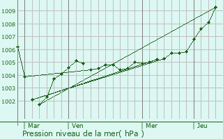 Graphe de la pression atmosphrique prvue pour Brias