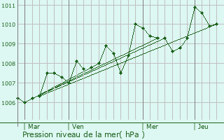 Graphe de la pression atmosphrique prvue pour Archignac