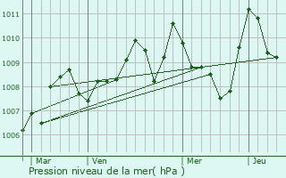 Graphe de la pression atmosphrique prvue pour Saint-Martin-Lalande