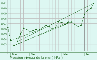 Graphe de la pression atmosphrique prvue pour Monnes