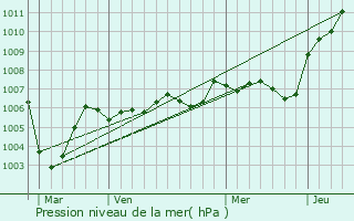 Graphe de la pression atmosphrique prvue pour Hautevesnes