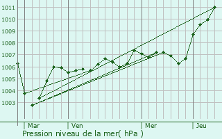 Graphe de la pression atmosphrique prvue pour Chouy