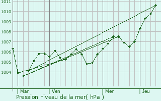 Graphe de la pression atmosphrique prvue pour Vulaines