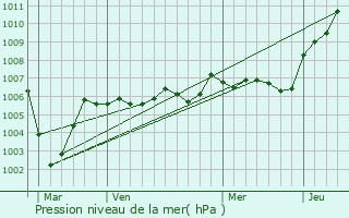 Graphe de la pression atmosphrique prvue pour Crisolles