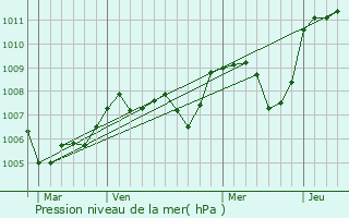 Graphe de la pression atmosphrique prvue pour Saint-Voir