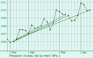 Graphe de la pression atmosphrique prvue pour La Dornac