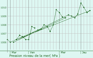 Graphe de la pression atmosphrique prvue pour Mensignac