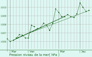 Graphe de la pression atmosphrique prvue pour Razac-sur-l