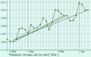 Graphe de la pression atmosphrique prvue pour Borrze